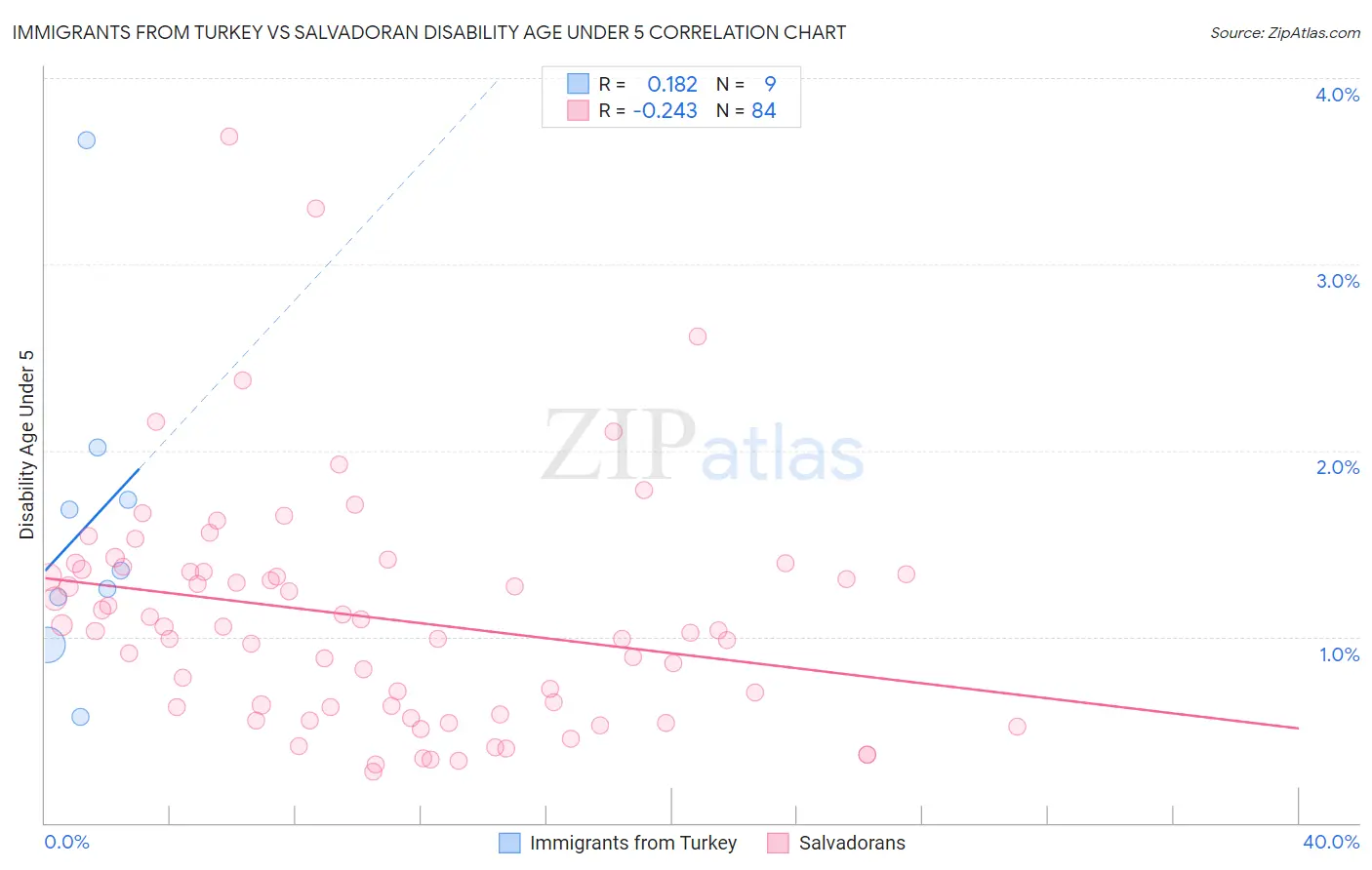 Immigrants from Turkey vs Salvadoran Disability Age Under 5