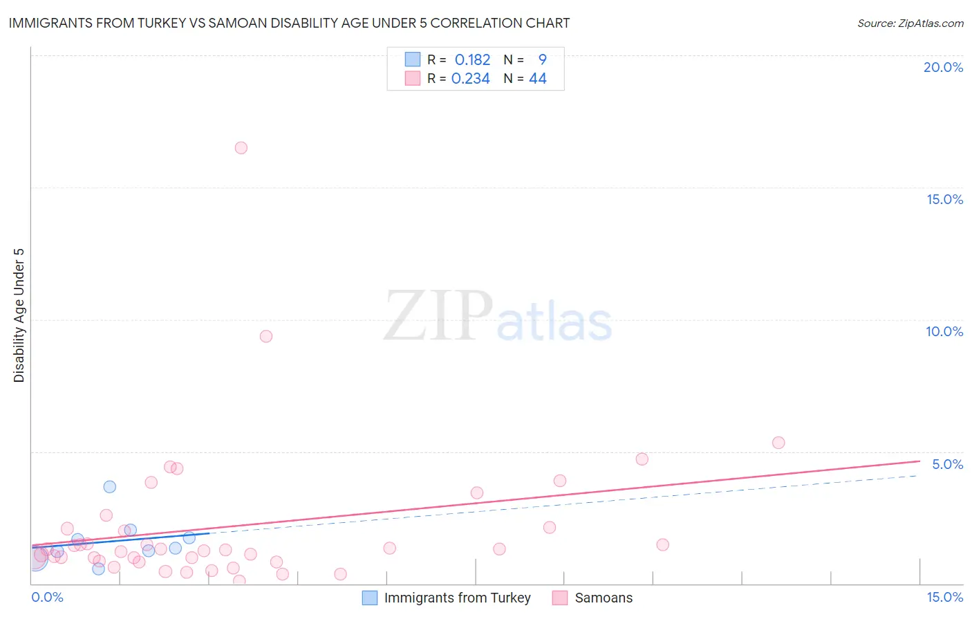 Immigrants from Turkey vs Samoan Disability Age Under 5