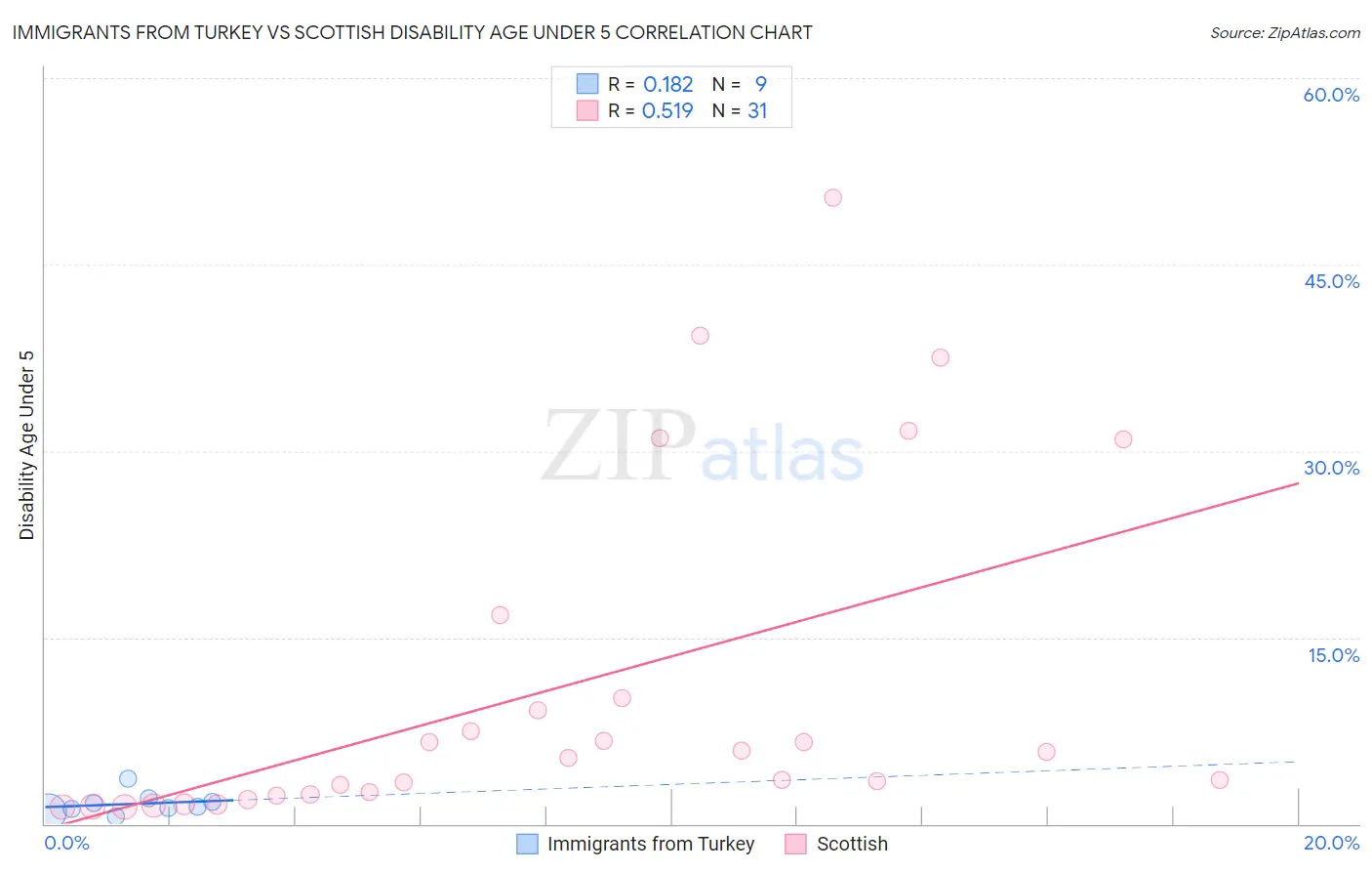 Immigrants from Turkey vs Scottish Disability Age Under 5