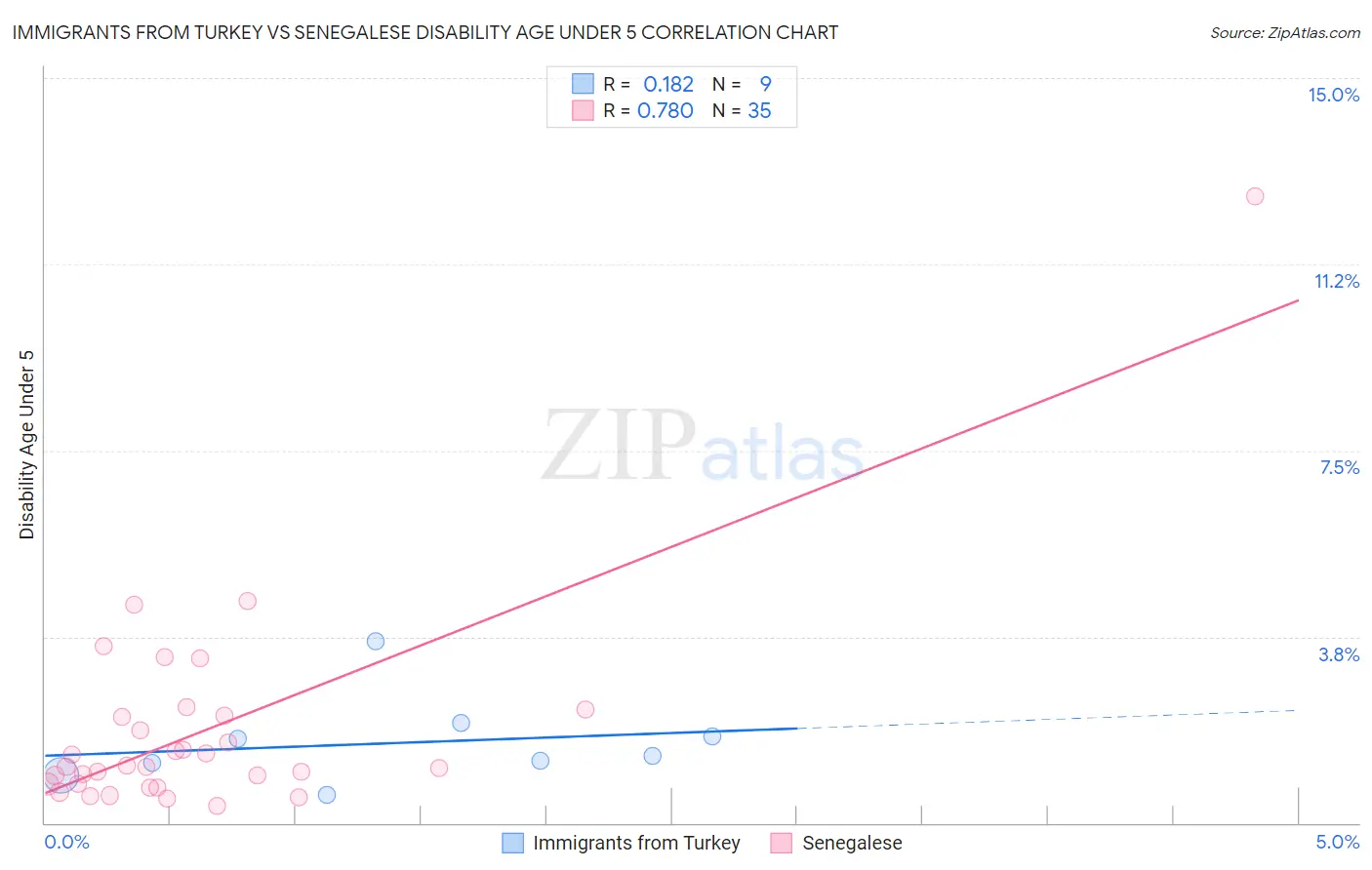Immigrants from Turkey vs Senegalese Disability Age Under 5