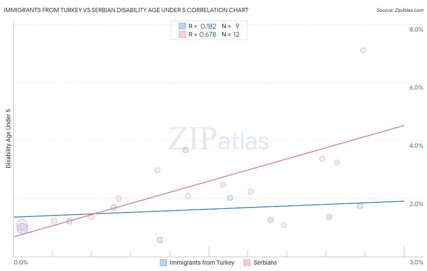 Immigrants from Turkey vs Serbian Disability Age Under 5