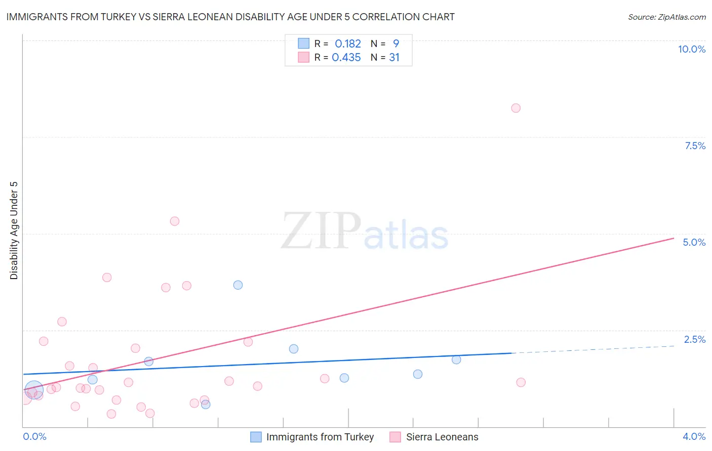 Immigrants from Turkey vs Sierra Leonean Disability Age Under 5