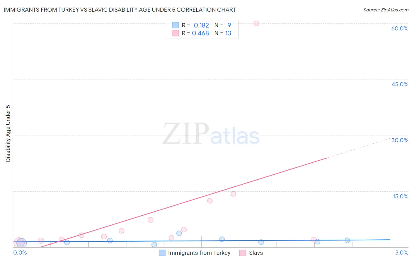 Immigrants from Turkey vs Slavic Disability Age Under 5