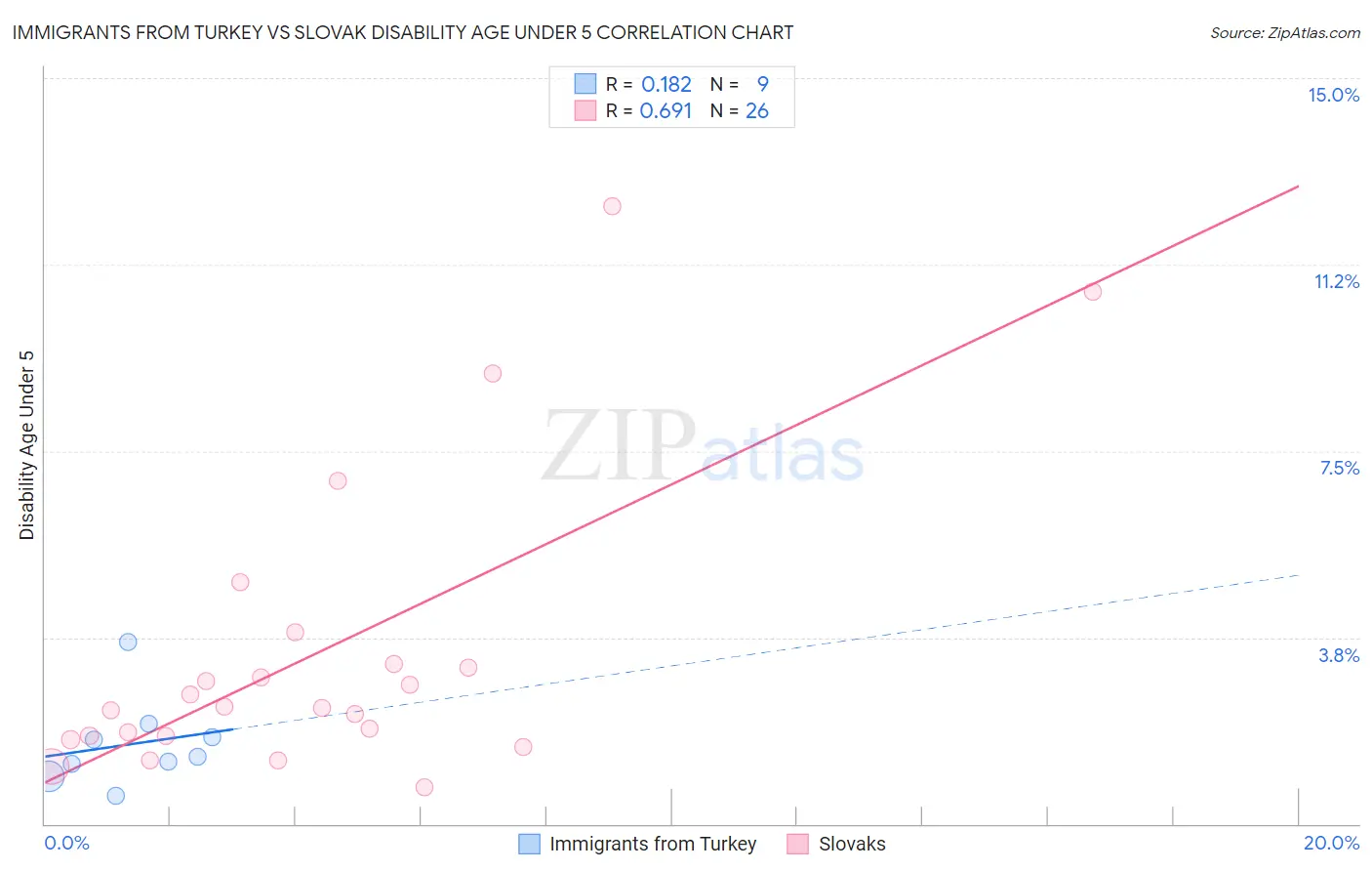 Immigrants from Turkey vs Slovak Disability Age Under 5