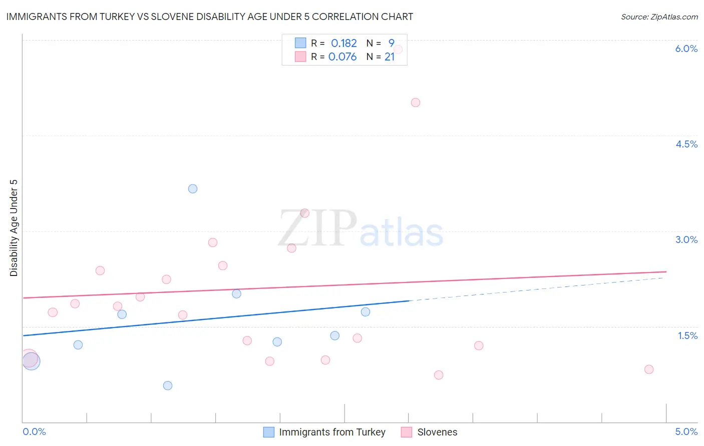 Immigrants from Turkey vs Slovene Disability Age Under 5