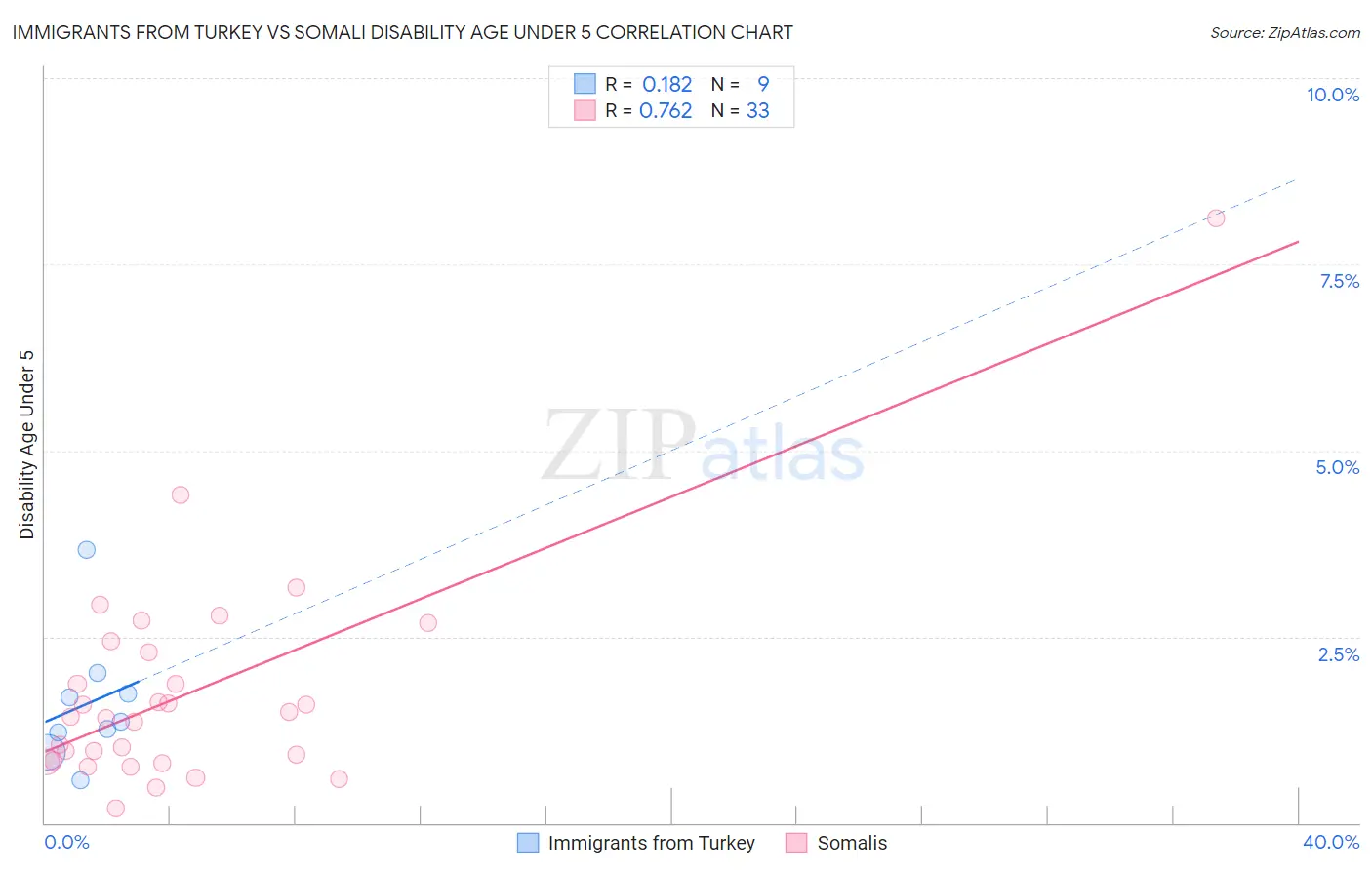 Immigrants from Turkey vs Somali Disability Age Under 5