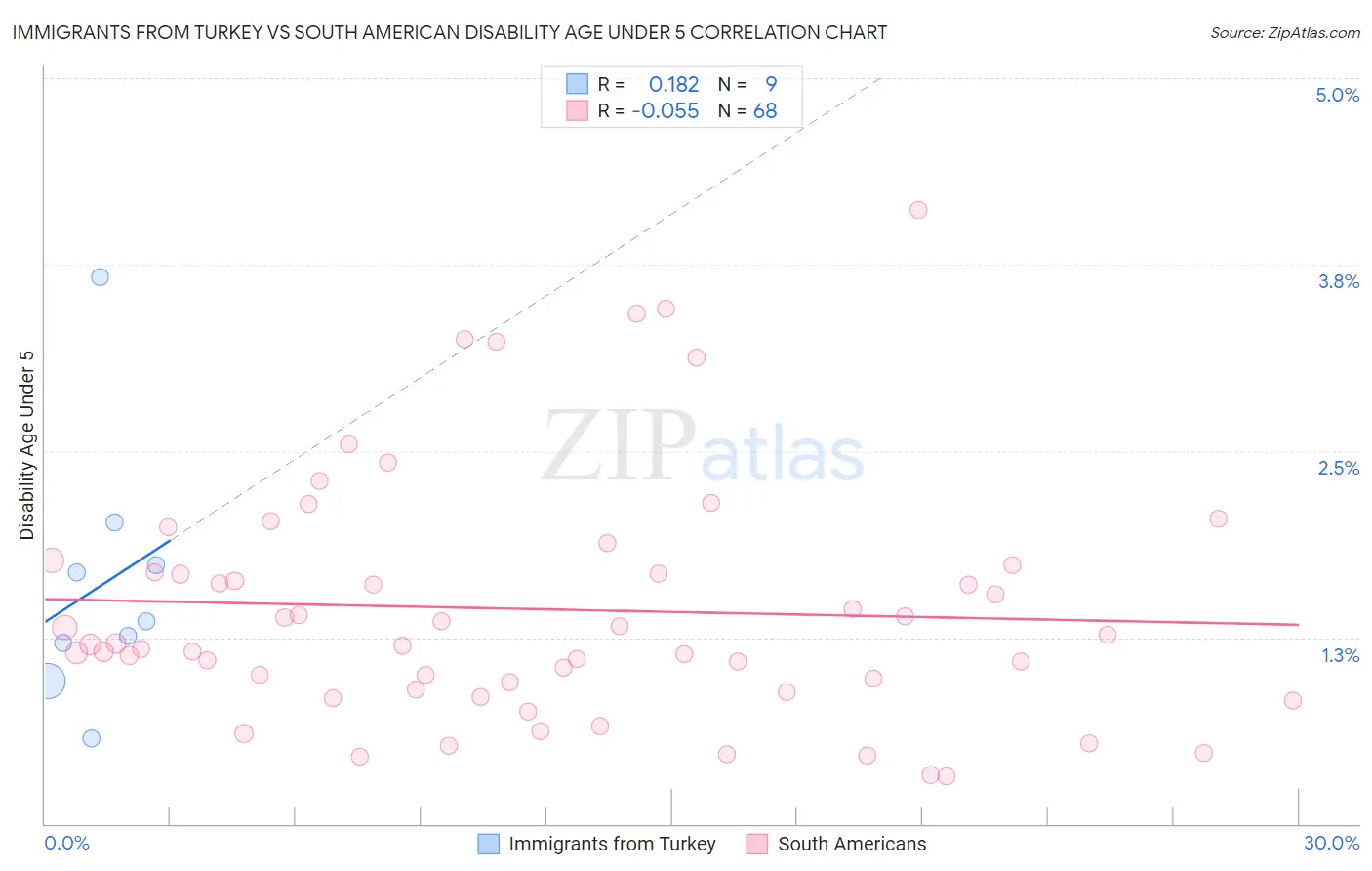 Immigrants from Turkey vs South American Disability Age Under 5