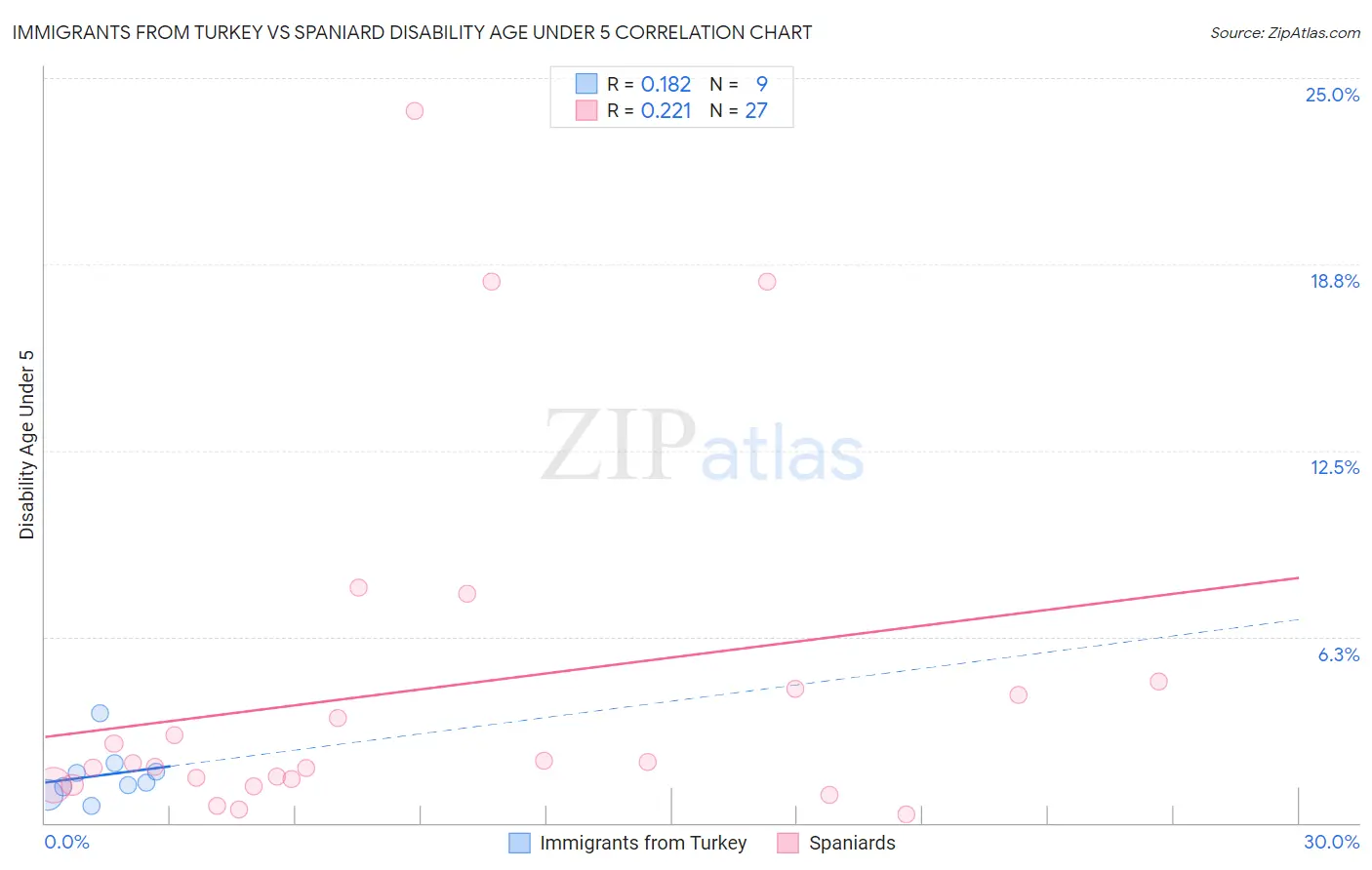 Immigrants from Turkey vs Spaniard Disability Age Under 5