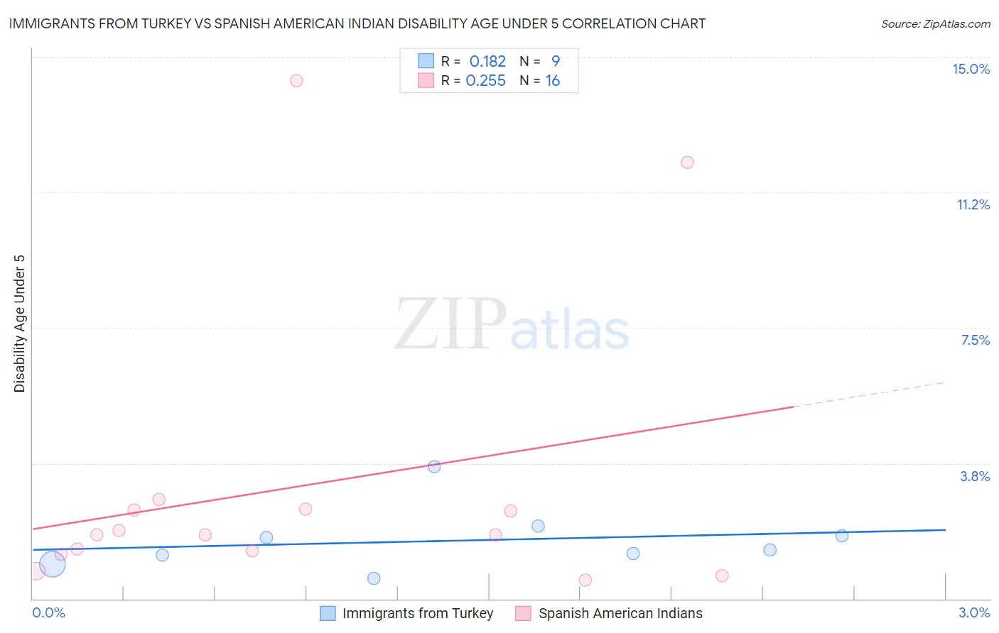 Immigrants from Turkey vs Spanish American Indian Disability Age Under 5