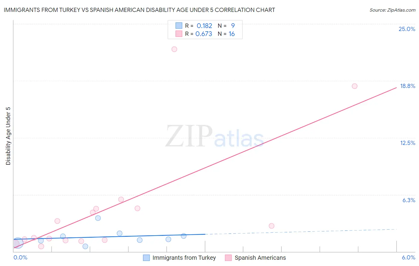 Immigrants from Turkey vs Spanish American Disability Age Under 5