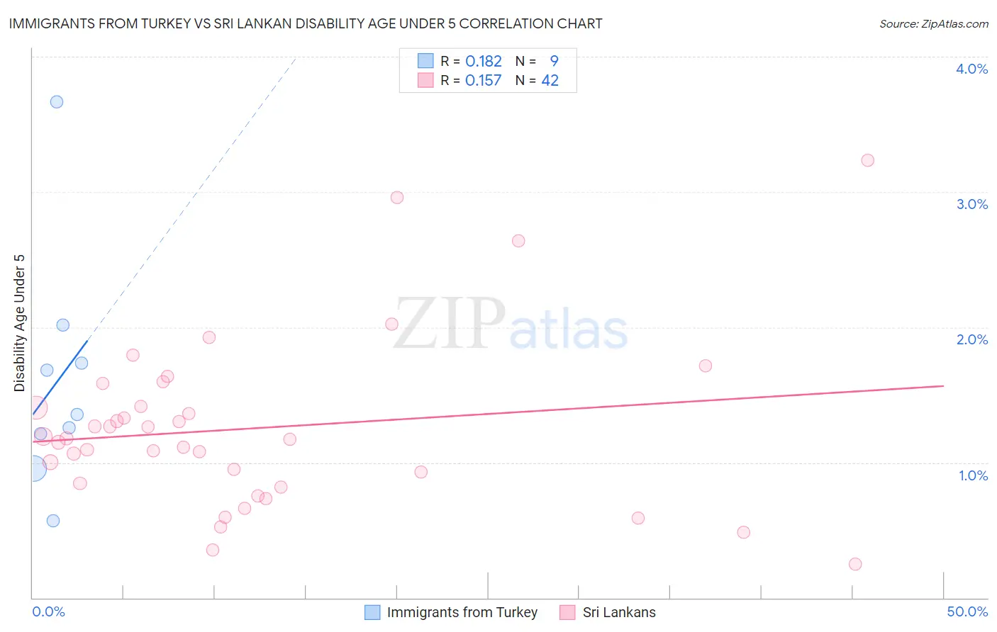 Immigrants from Turkey vs Sri Lankan Disability Age Under 5
