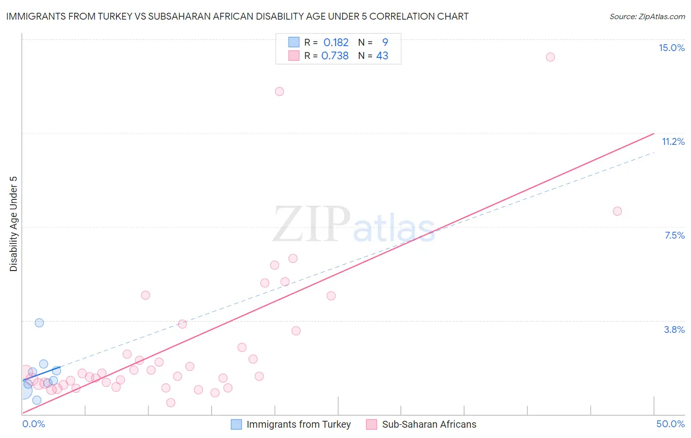 Immigrants from Turkey vs Subsaharan African Disability Age Under 5