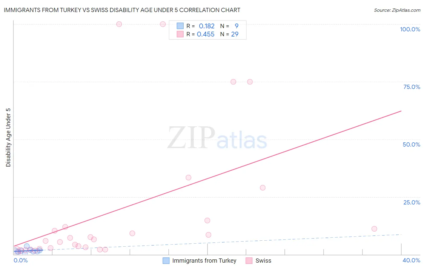 Immigrants from Turkey vs Swiss Disability Age Under 5