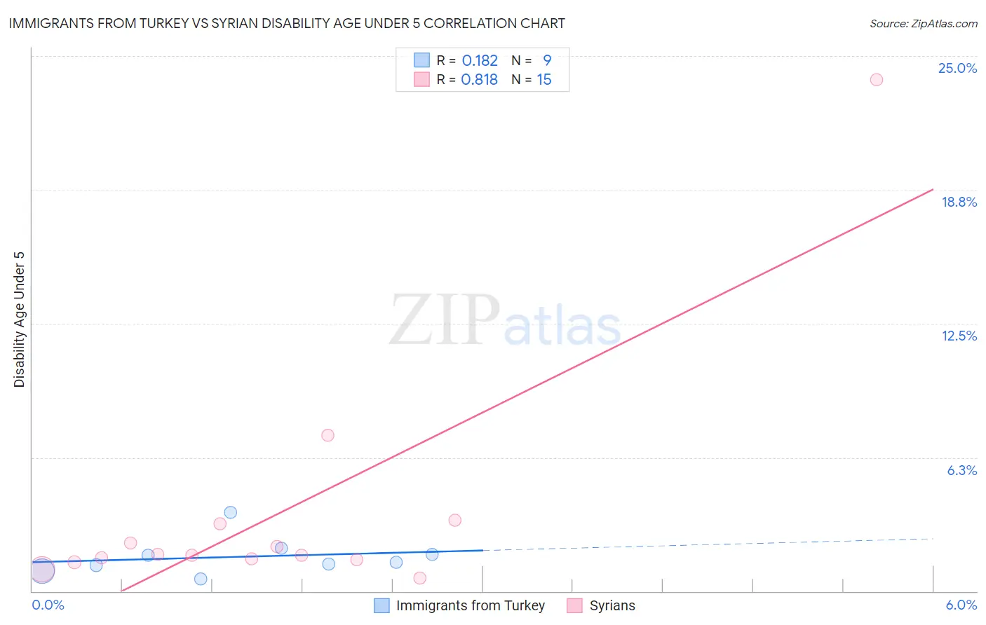 Immigrants from Turkey vs Syrian Disability Age Under 5