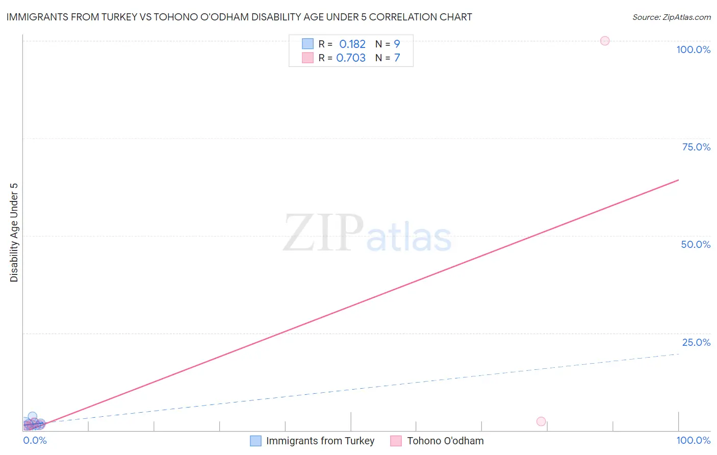 Immigrants from Turkey vs Tohono O'odham Disability Age Under 5