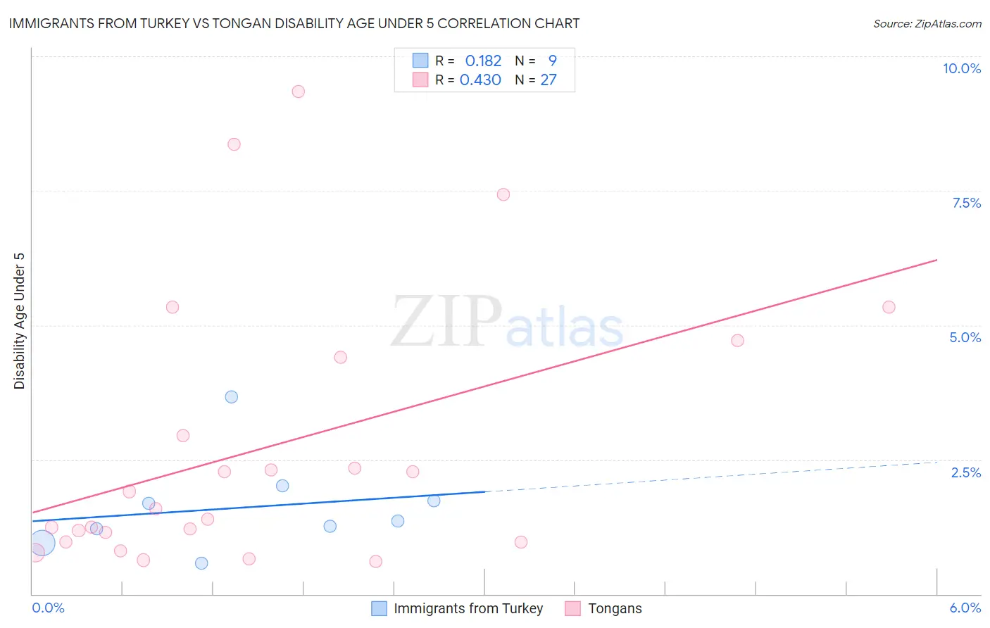 Immigrants from Turkey vs Tongan Disability Age Under 5