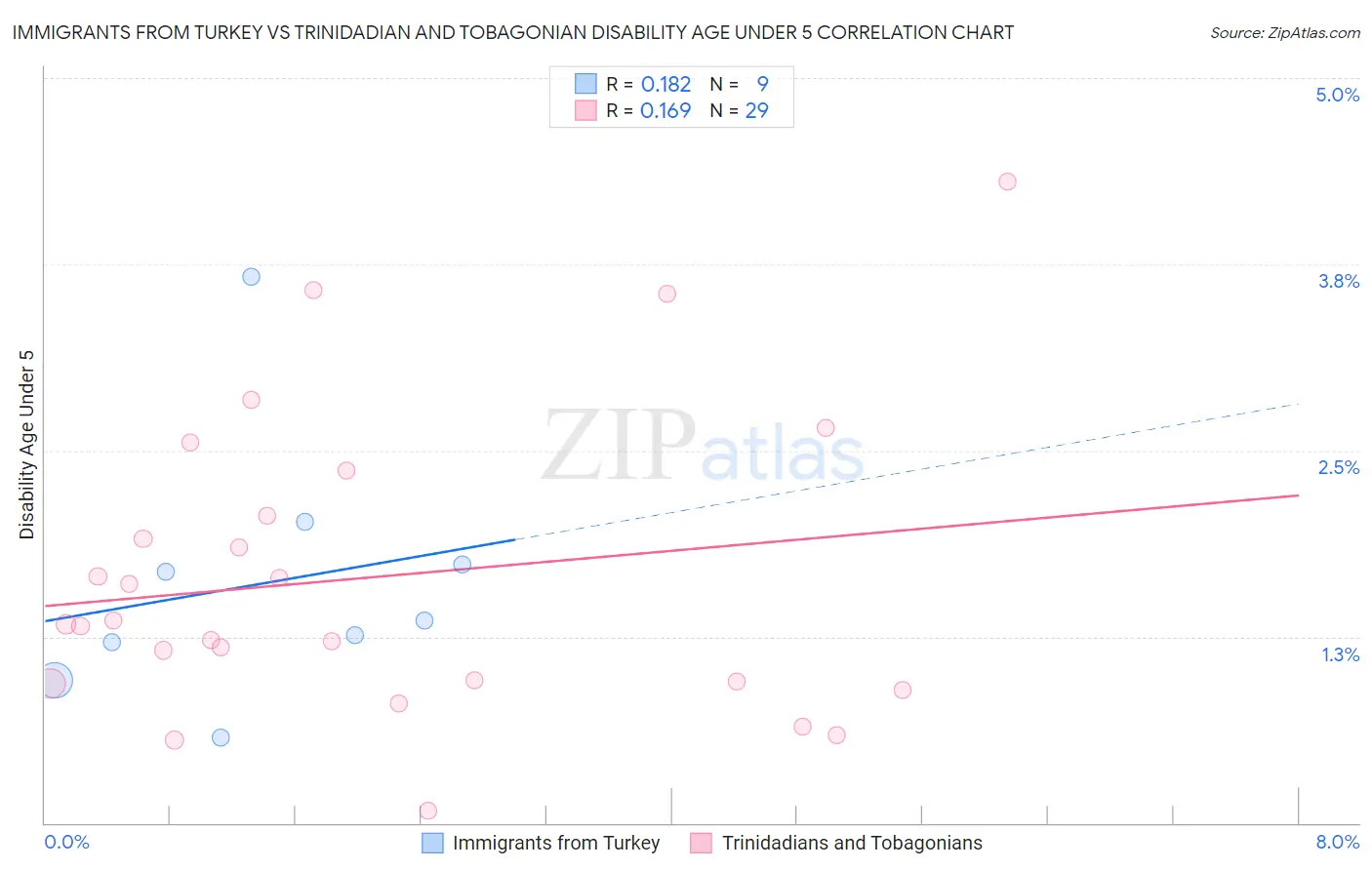 Immigrants from Turkey vs Trinidadian and Tobagonian Disability Age Under 5