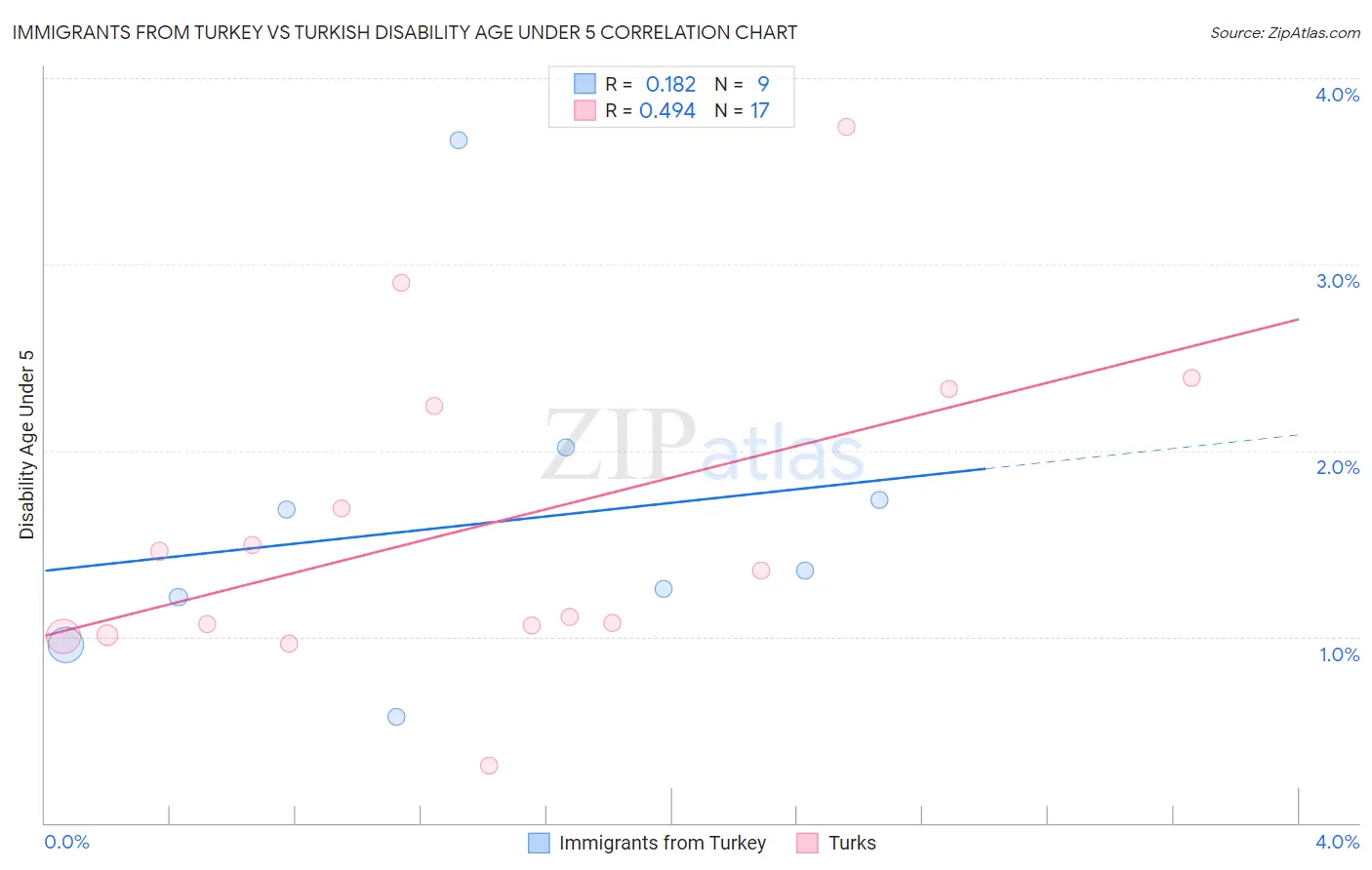 Immigrants from Turkey vs Turkish Disability Age Under 5