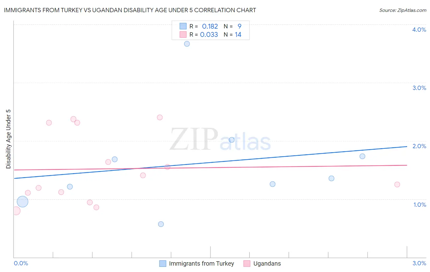Immigrants from Turkey vs Ugandan Disability Age Under 5