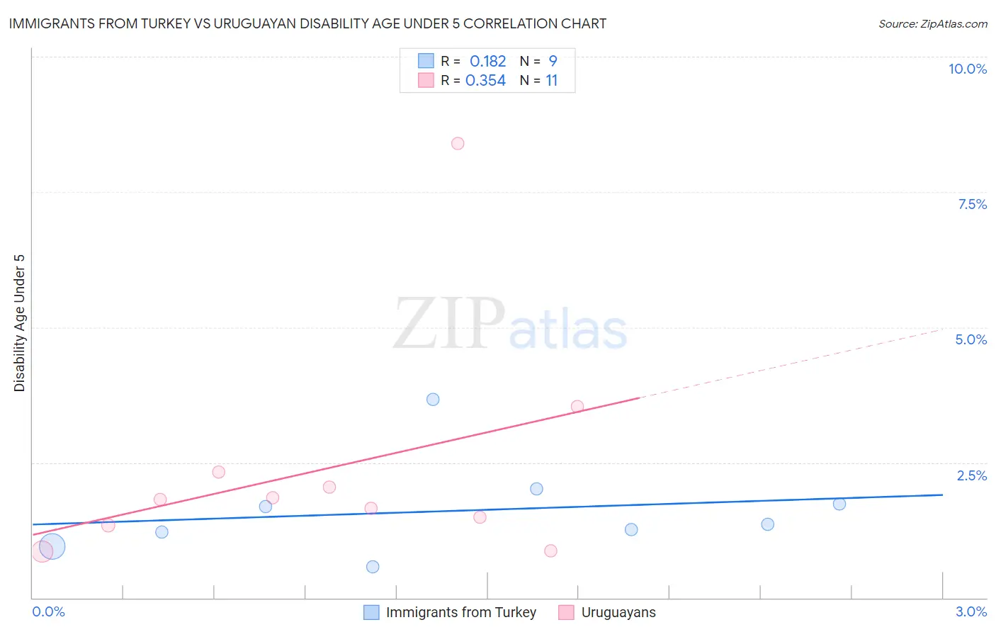 Immigrants from Turkey vs Uruguayan Disability Age Under 5