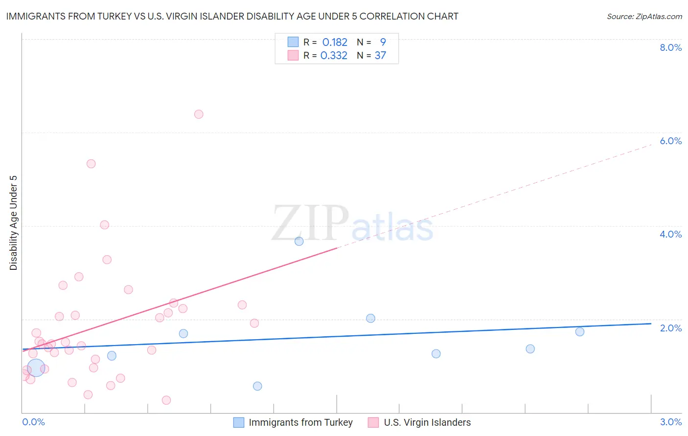 Immigrants from Turkey vs U.S. Virgin Islander Disability Age Under 5