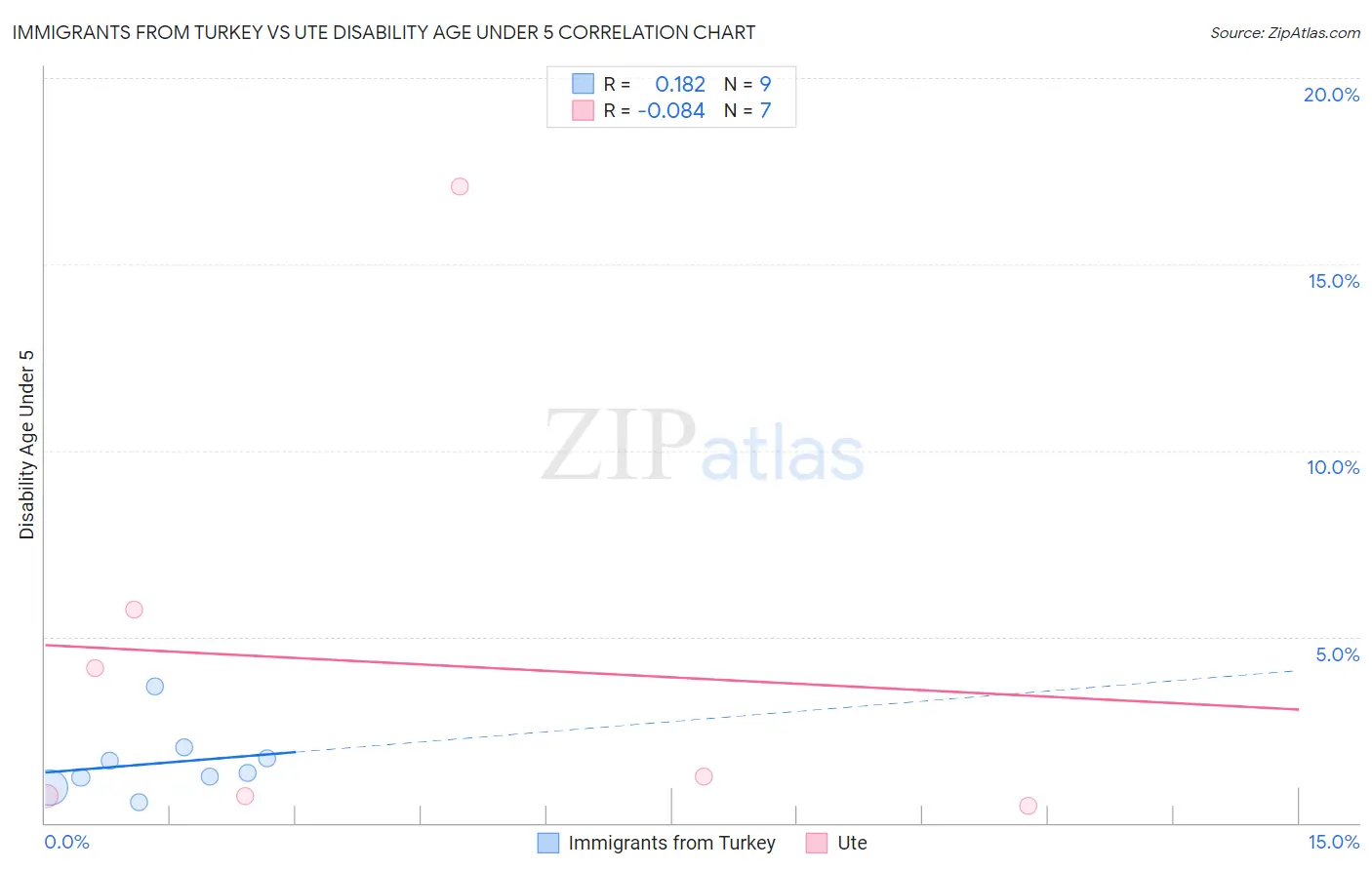 Immigrants from Turkey vs Ute Disability Age Under 5