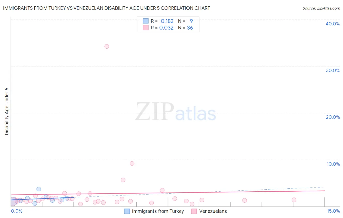 Immigrants from Turkey vs Venezuelan Disability Age Under 5