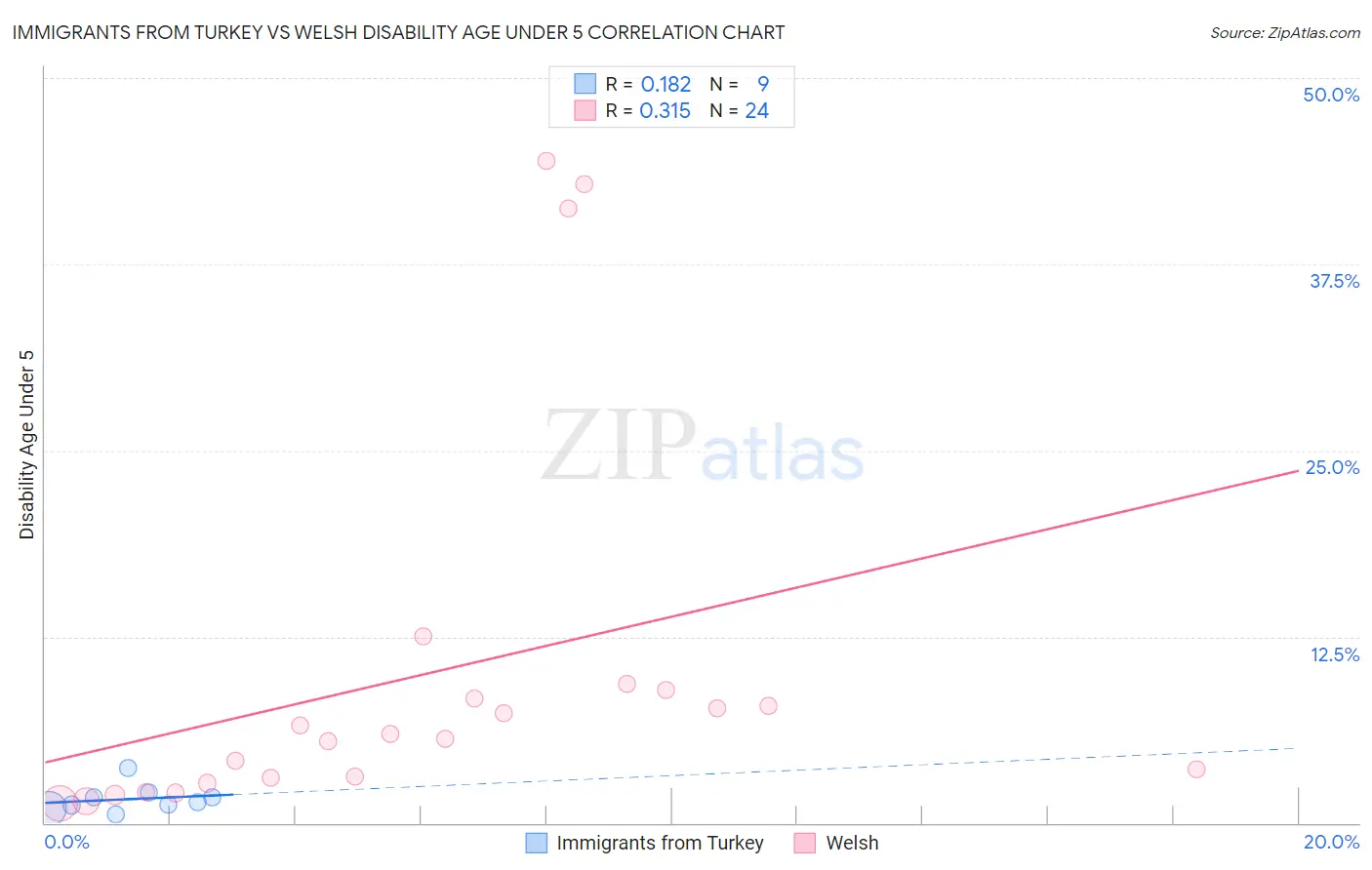 Immigrants from Turkey vs Welsh Disability Age Under 5