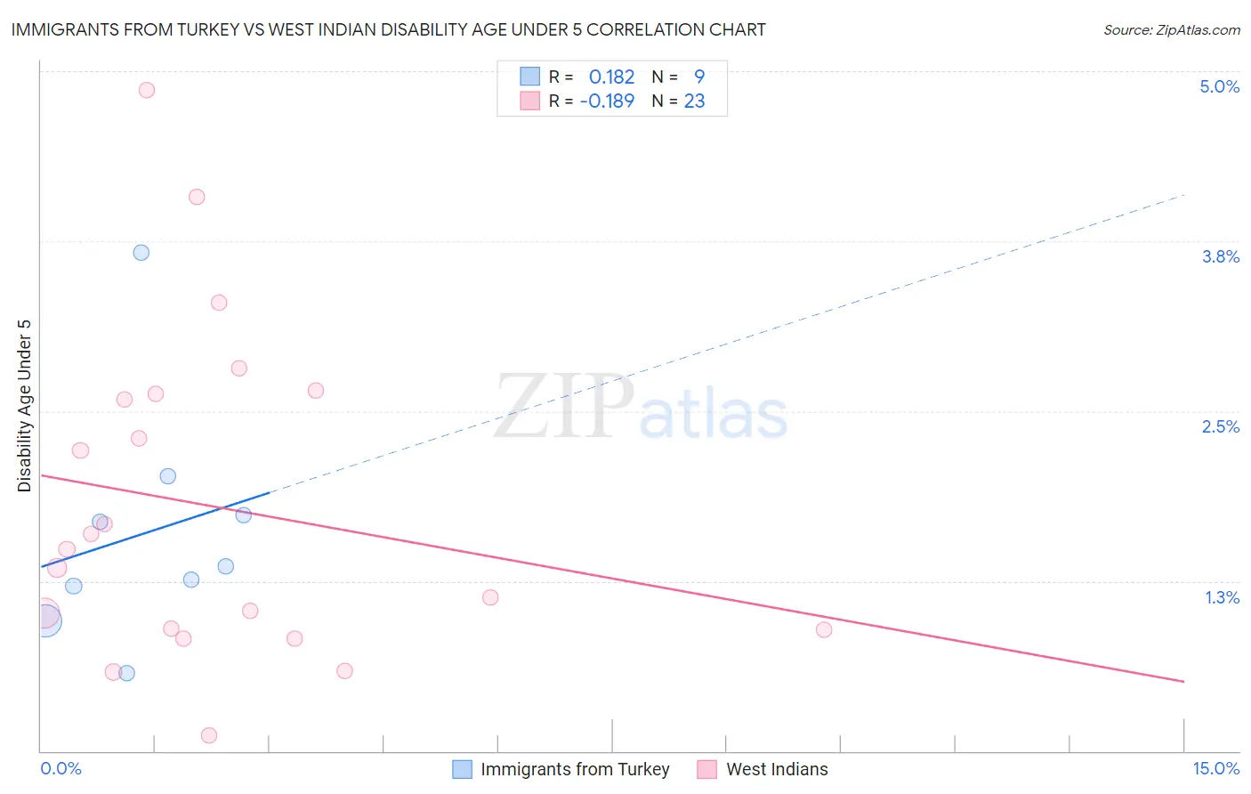 Immigrants from Turkey vs West Indian Disability Age Under 5