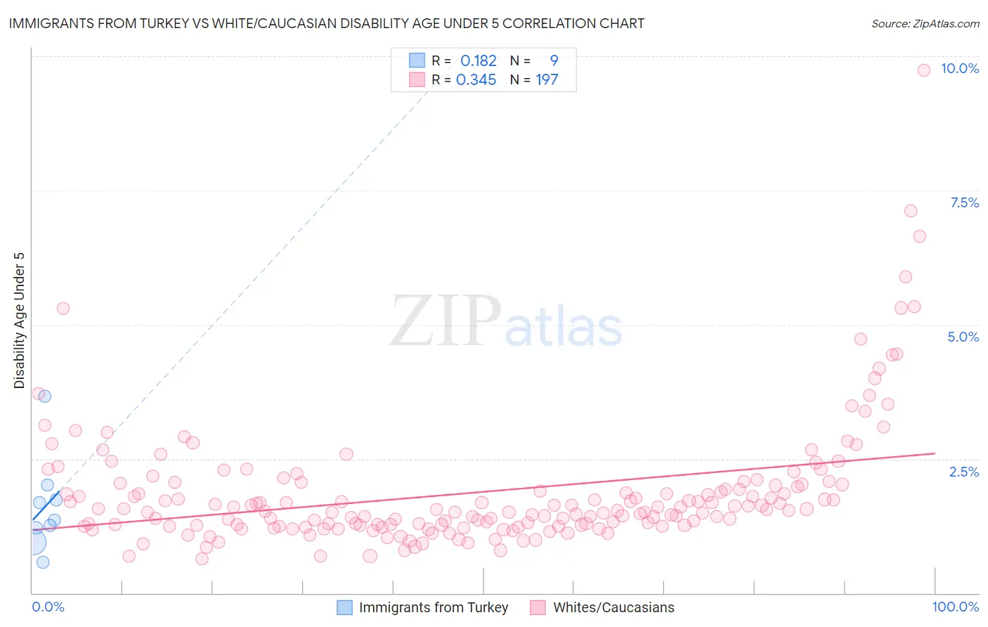 Immigrants from Turkey vs White/Caucasian Disability Age Under 5