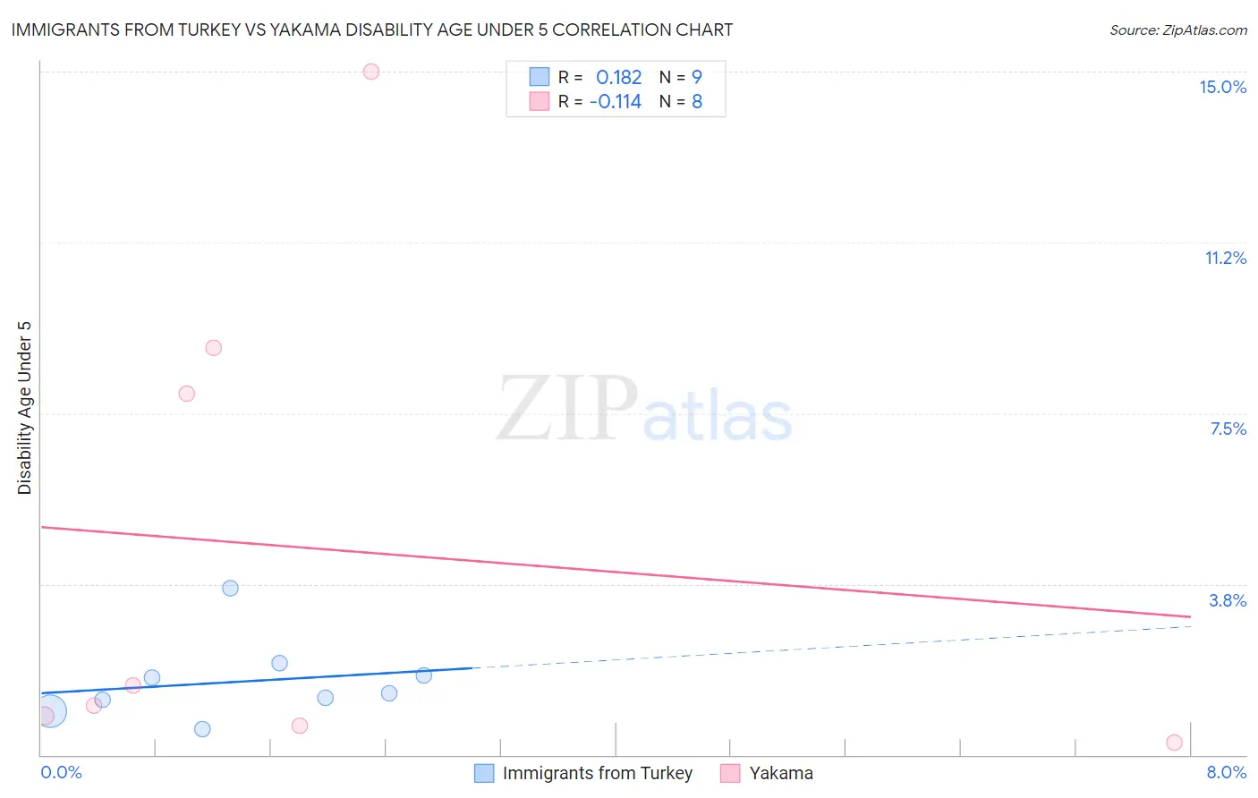 Immigrants from Turkey vs Yakama Disability Age Under 5
