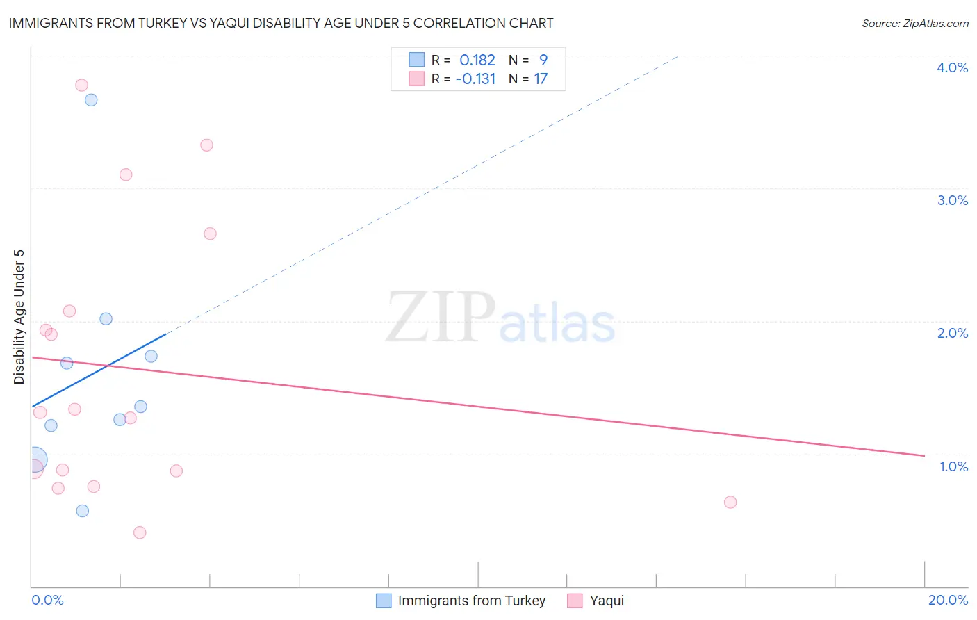 Immigrants from Turkey vs Yaqui Disability Age Under 5