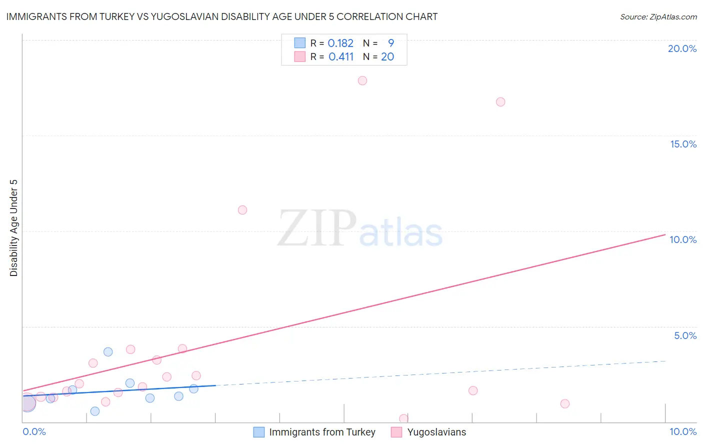 Immigrants from Turkey vs Yugoslavian Disability Age Under 5