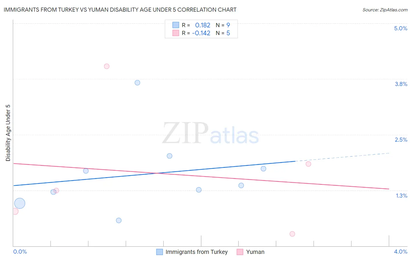 Immigrants from Turkey vs Yuman Disability Age Under 5