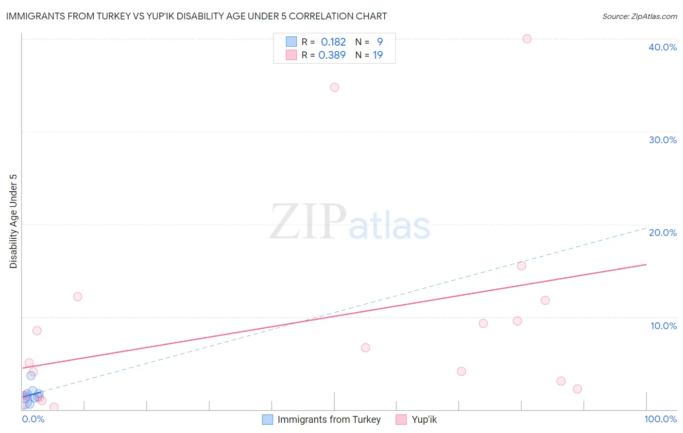Immigrants from Turkey vs Yup'ik Disability Age Under 5