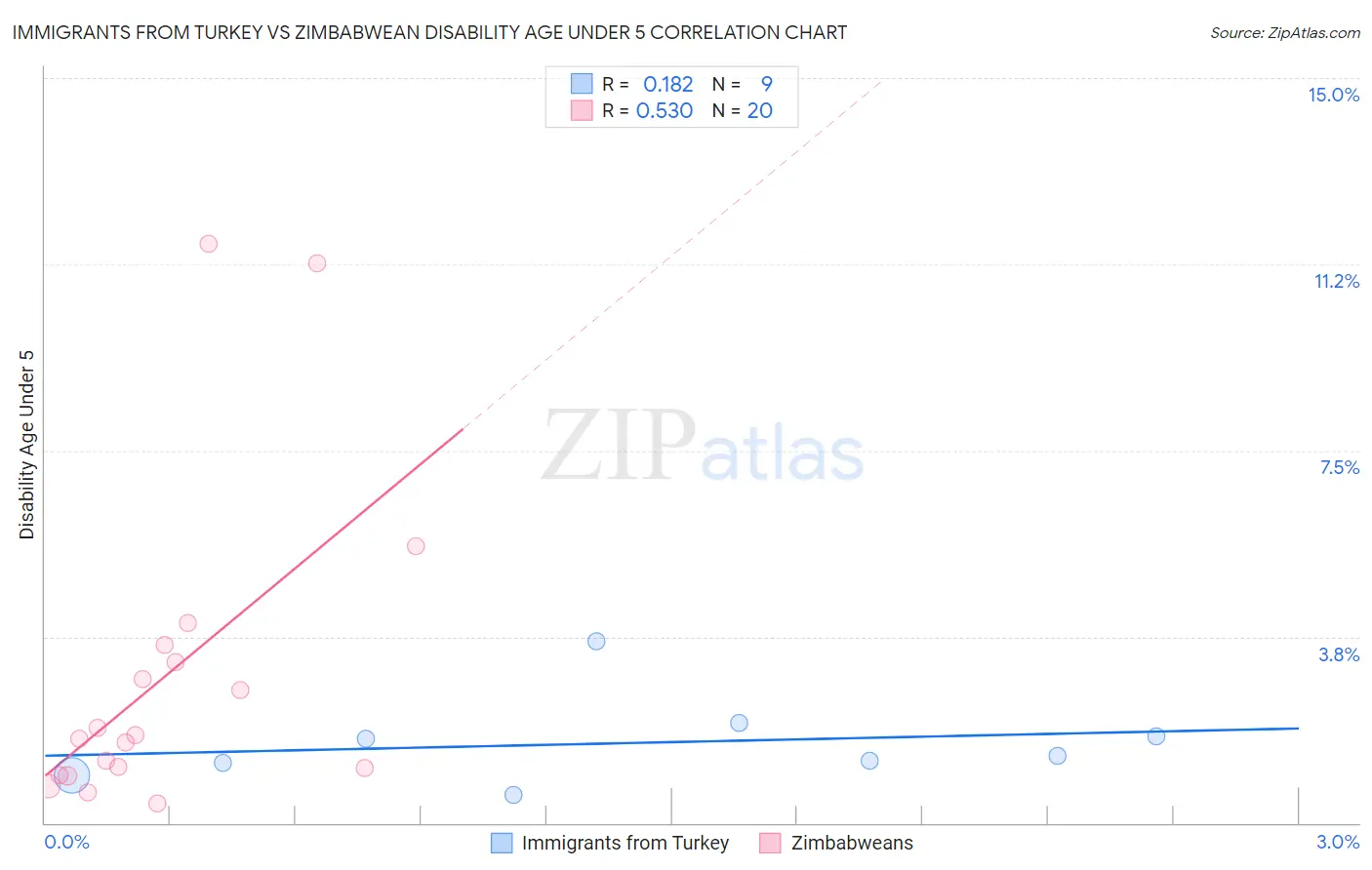 Immigrants from Turkey vs Zimbabwean Disability Age Under 5