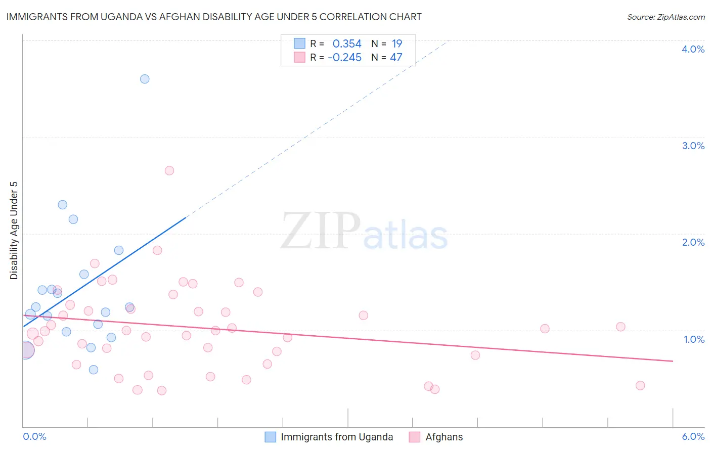 Immigrants from Uganda vs Afghan Disability Age Under 5