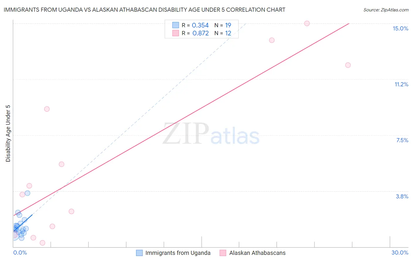 Immigrants from Uganda vs Alaskan Athabascan Disability Age Under 5