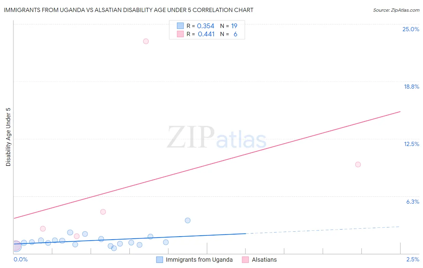Immigrants from Uganda vs Alsatian Disability Age Under 5