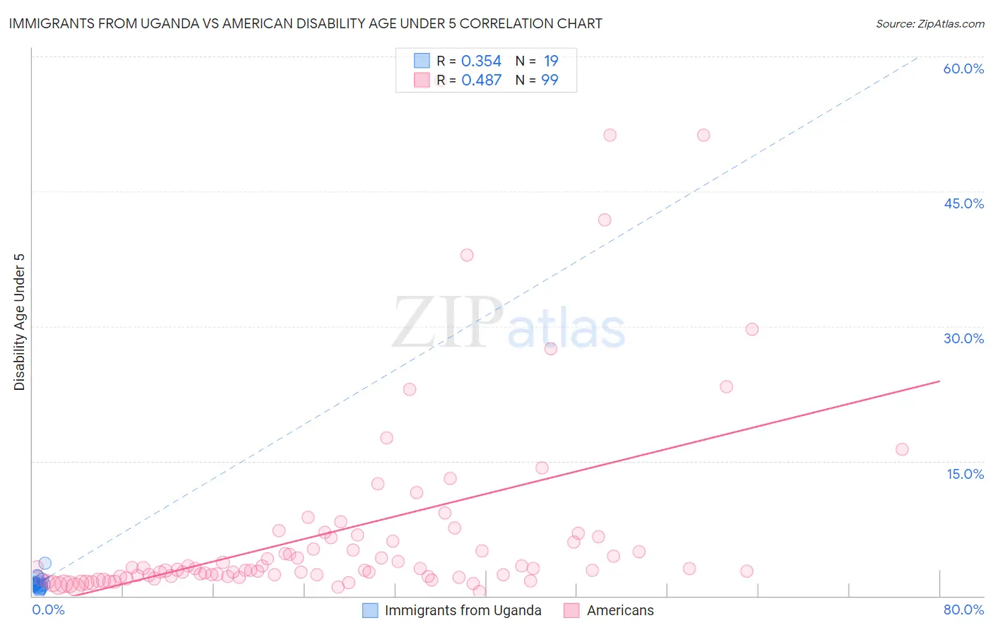 Immigrants from Uganda vs American Disability Age Under 5