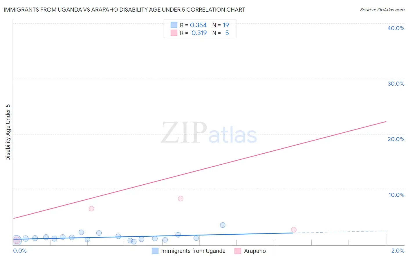 Immigrants from Uganda vs Arapaho Disability Age Under 5