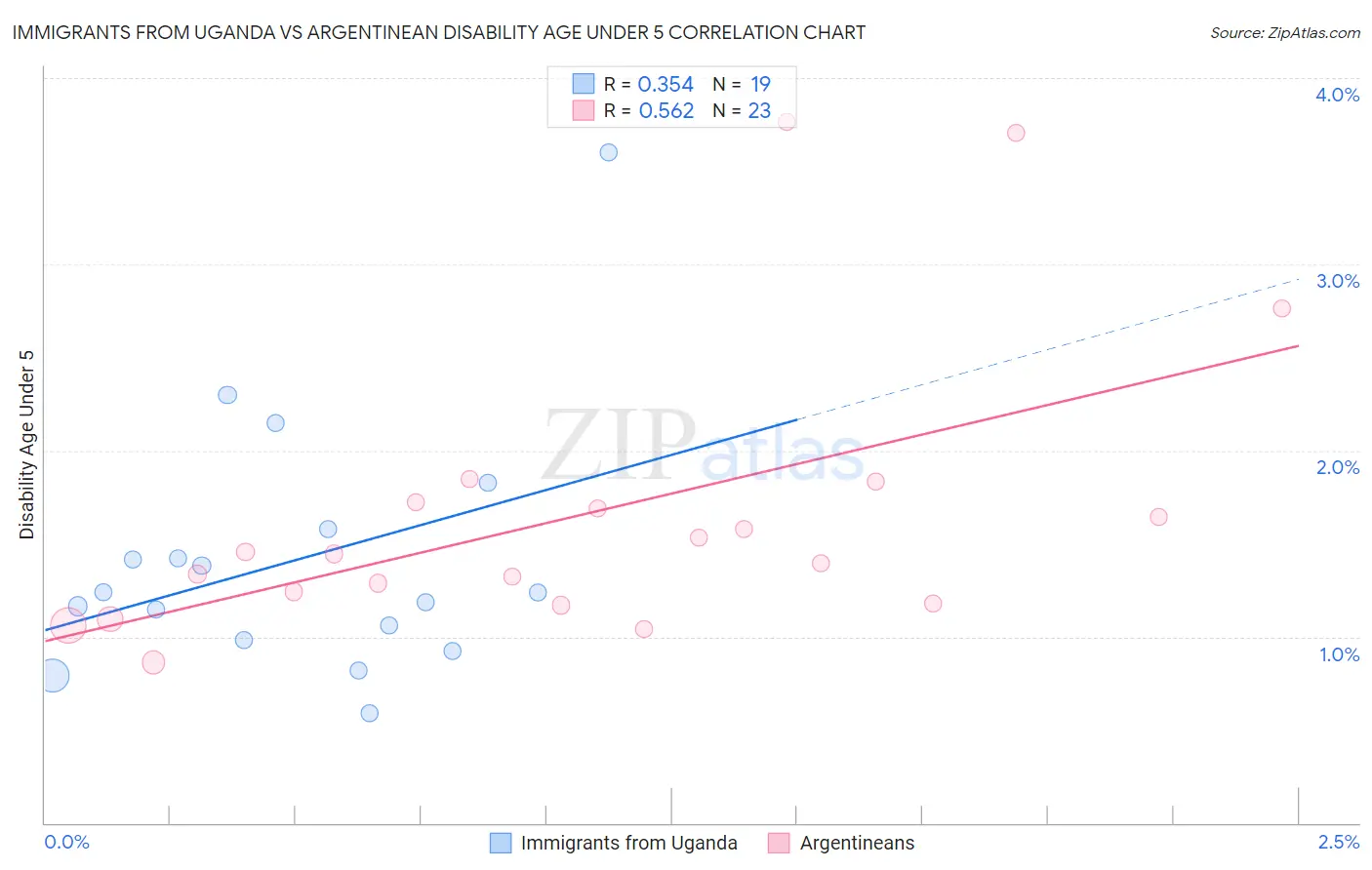 Immigrants from Uganda vs Argentinean Disability Age Under 5