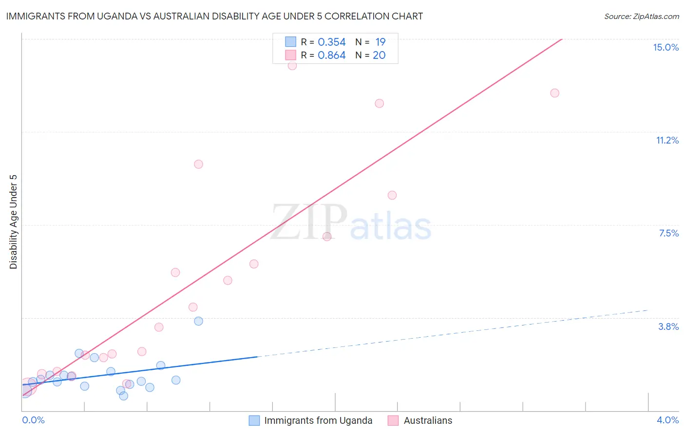 Immigrants from Uganda vs Australian Disability Age Under 5