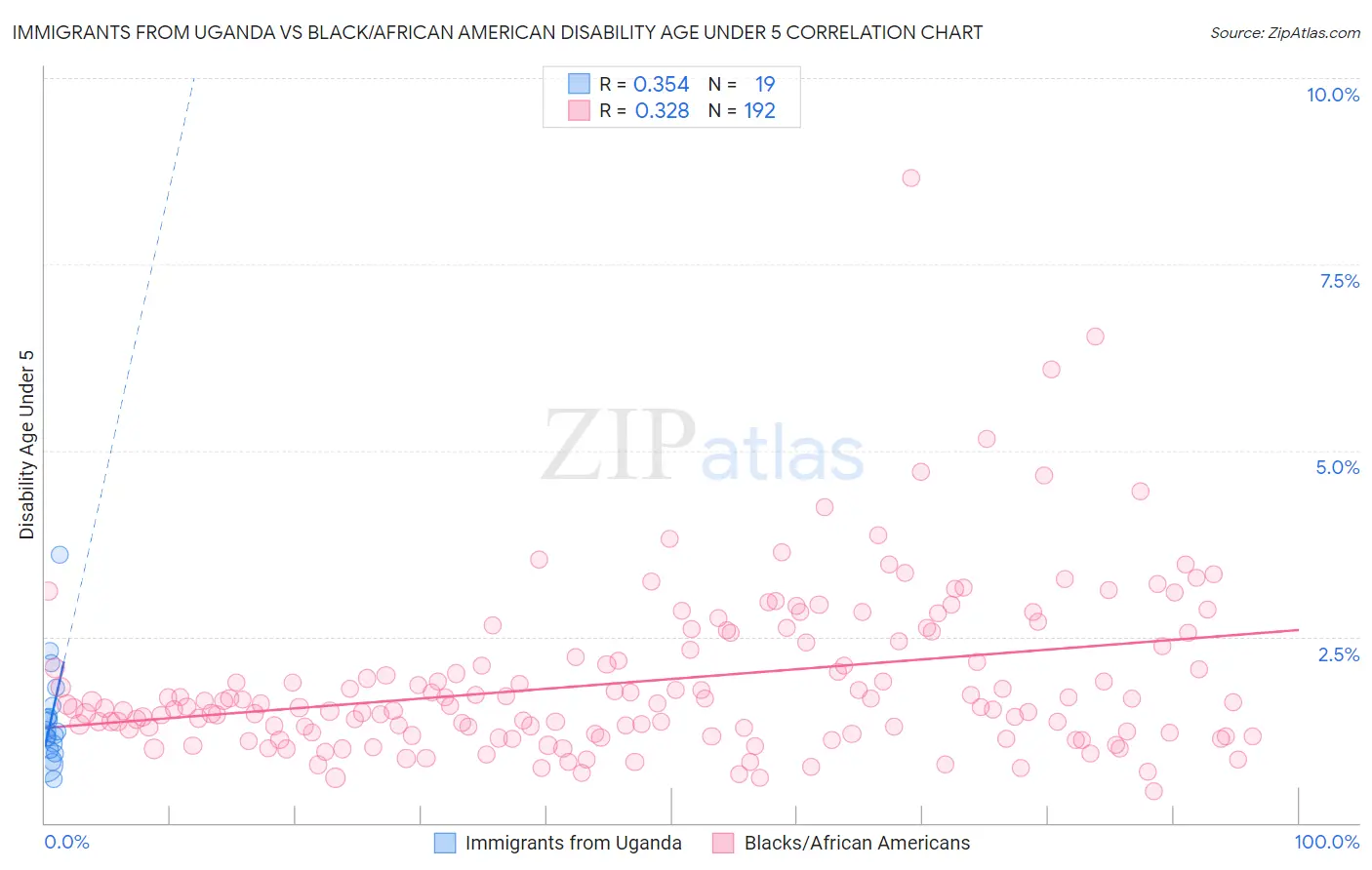 Immigrants from Uganda vs Black/African American Disability Age Under 5