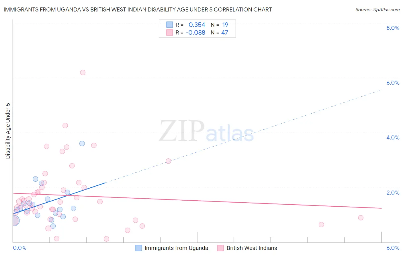 Immigrants from Uganda vs British West Indian Disability Age Under 5