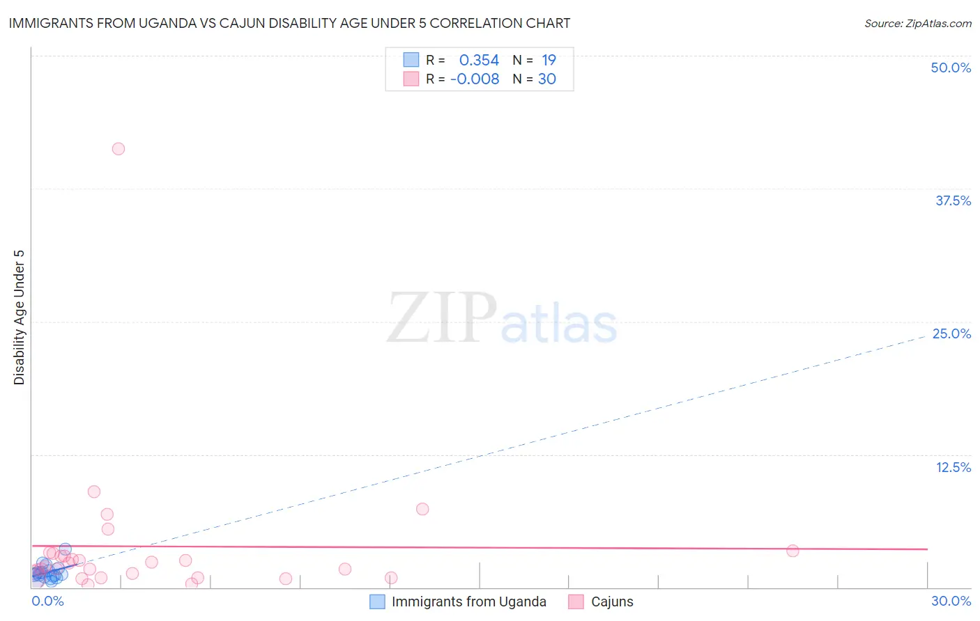 Immigrants from Uganda vs Cajun Disability Age Under 5