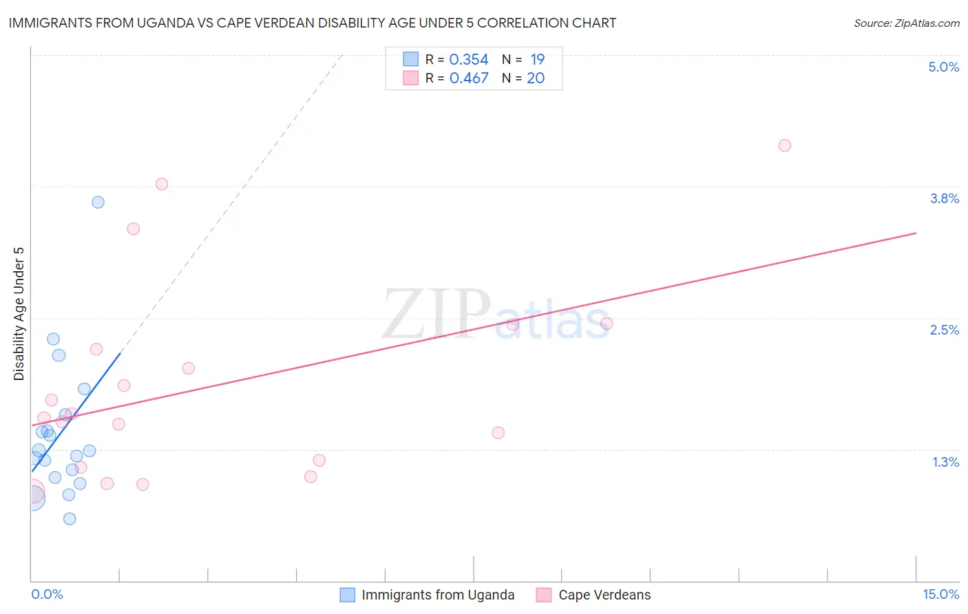 Immigrants from Uganda vs Cape Verdean Disability Age Under 5
