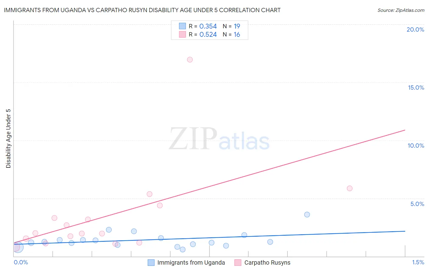 Immigrants from Uganda vs Carpatho Rusyn Disability Age Under 5