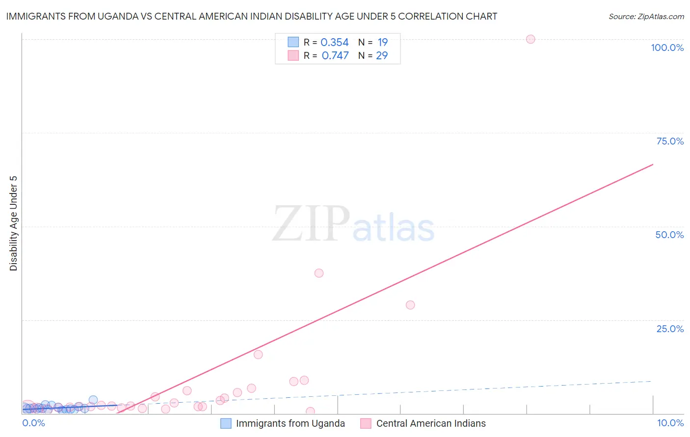 Immigrants from Uganda vs Central American Indian Disability Age Under 5