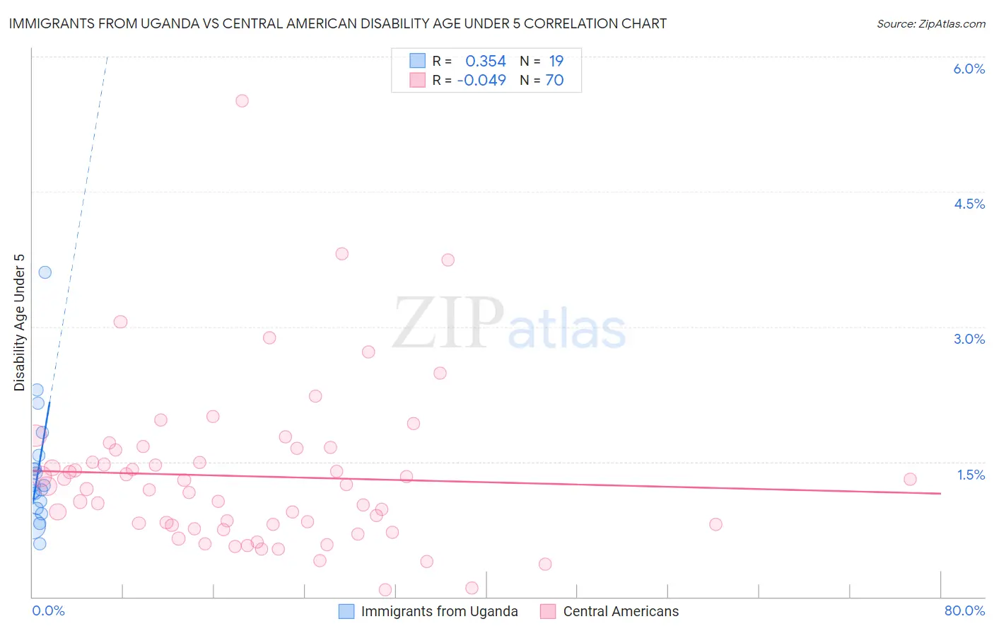 Immigrants from Uganda vs Central American Disability Age Under 5